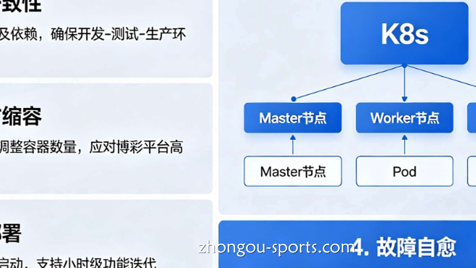为什么容器化技术 (K8s) 是综合性博彩平台快速迭代的关键？