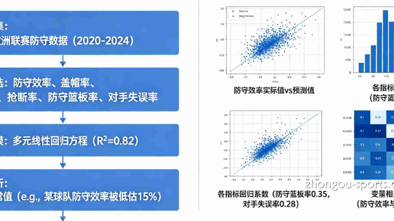多因子回归分析：在篮球博彩中寻找被低估的防守效率指标。