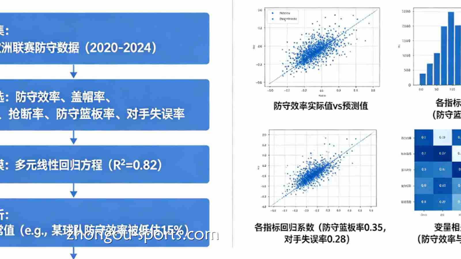 多因子回归分析：在篮球博彩中寻找被低估的防守效率指标。